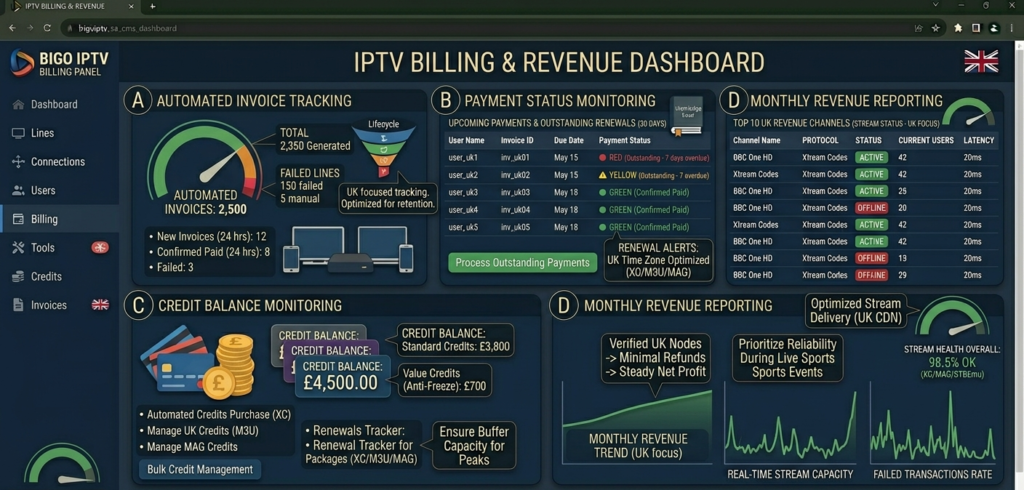 IPTV reseller billing dashboard showing automated invoice tracking, payment status monitoring, and monthly revenue reporting for UK subscriber management