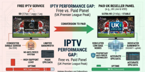 Comparison diagram showing free IPTV service infrastructure limitations versus paid IPTV reseller panel performance during UK Premier League peak demand — stream quality, uptime, and EPG accuracy contrast