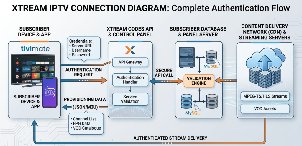 Xtream IPTV connection diagram showing the authentication flow from subscriber app through Xtream Codes API to panel server and CDN stream delivery — UK reseller technical guide