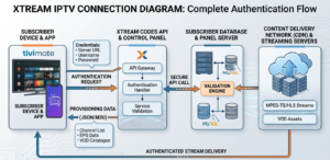 Xtream IPTV connection diagram showing the authentication flow from subscriber app through Xtream Codes API to panel server and CDN stream delivery — UK reseller technical guide