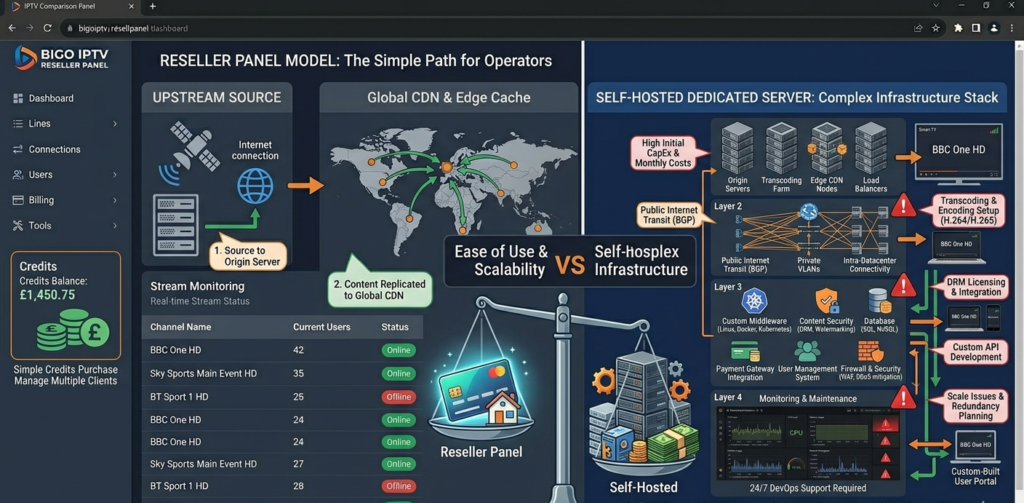 Comparison diagram showing IPTV reseller panel model versus self-hosted dedicated server setup for UK operators