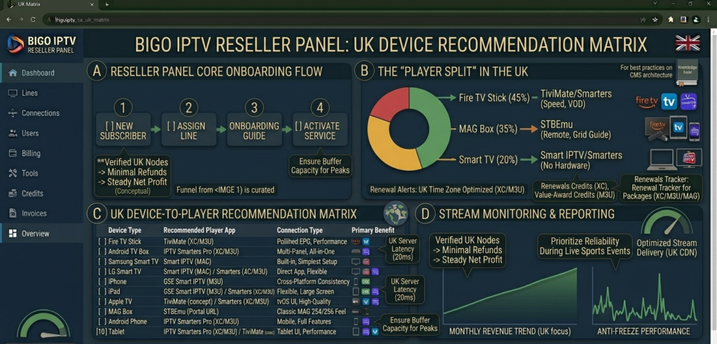 Device-to-player recommendation matrix for UK IPTV resellers showing optimal player app for Fire TV stick, Android TV box, iPhone, iPad, Apple TV, Samsung smart TV, LG smart TV, MAG box, Android phone, and tablet