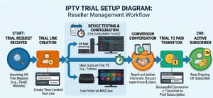 IPTV trial setup diagram showing the reseller trial management workflow — trial line creation, time limit configuration, device testing across MAG box and Fire TV stick, and conversion to paid subscription — for UK reseller operation