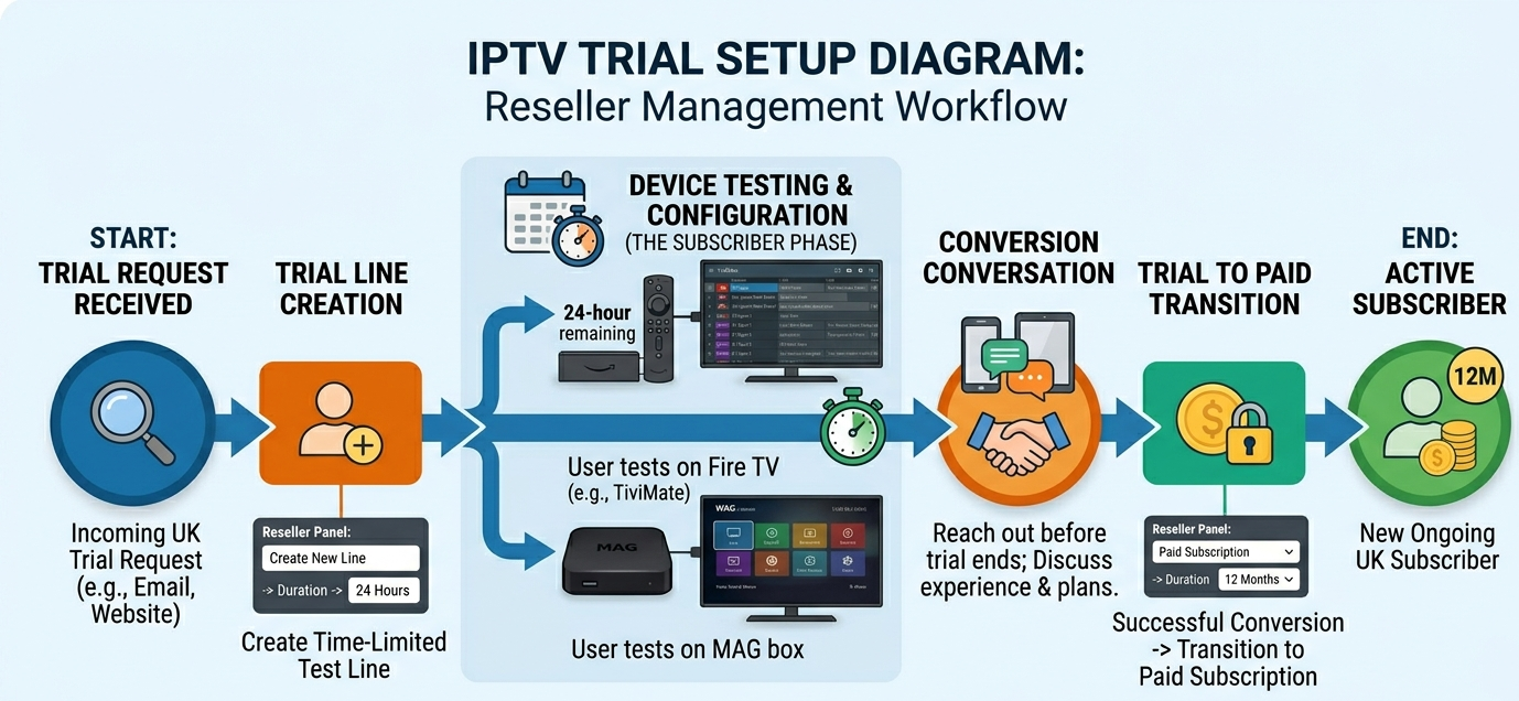 IPTV Trial: How to Use Them Properly as a UK Reseller in 2026