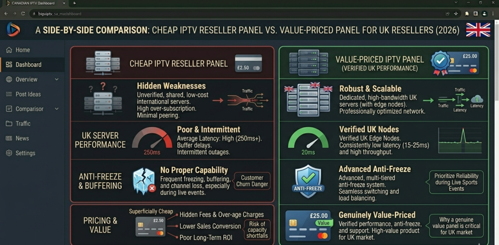 Comparison table showing cheap IPTV reseller panel pricing versus value panel features for UK resellers in 2026