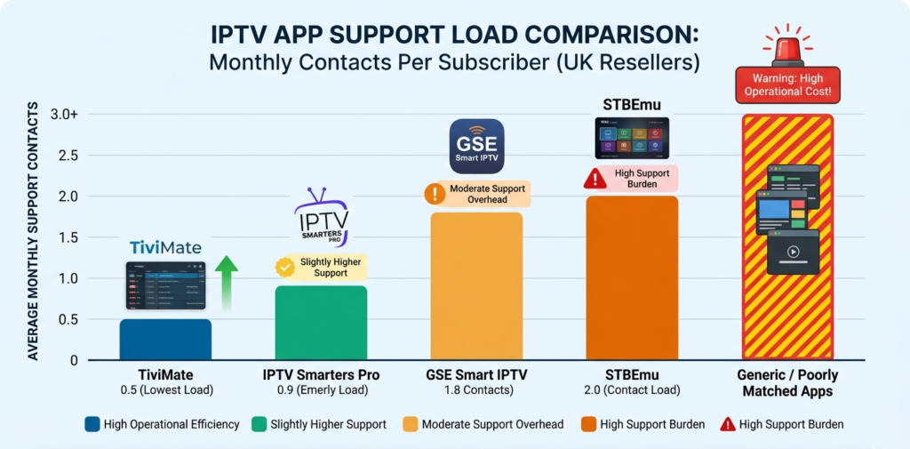 IPTV app support load comparison chart showing monthly support contacts per subscriber across TiviMate, IPTV Smarters Pro, GSE Smart IPTV, and STBEmu for UK resellers — illustrating the operational efficiency difference between app choices