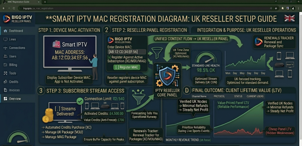 Smart IPTV MAC address registration process diagram showing the three-step workflow from smart TV app activation through reseller panel registration to subscriber stream access — UK reseller setup guide