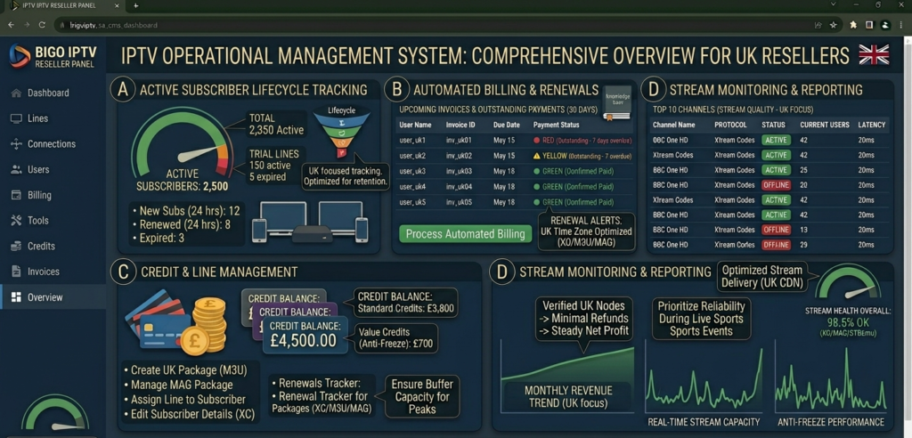IPTV management system overview diagram showing the five operational pillars — line management, subscriber tracking, billing automation, stream monitoring, and business reporting — for UK reseller operations