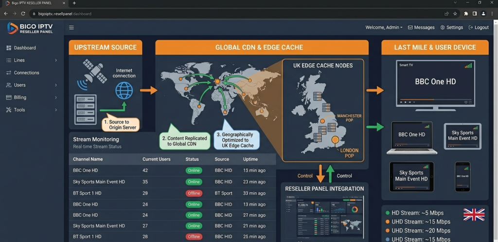 How IPTV streams travel from server to UK subscriber devices via CDN infrastructure